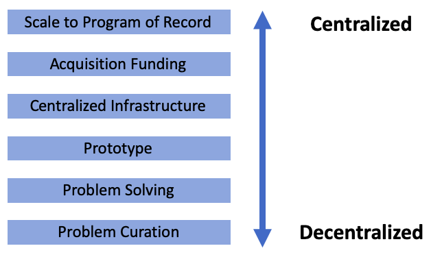 Centralized and Decentralized