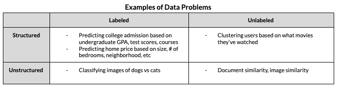 Examples of Data Problems